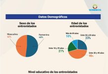 SONDEOS midió lo mejor y lo peor de Luis Abinader en 2025 y reveló resultados clave