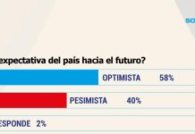 Nueva encuesta de SONDEOS: optimismo de los dominicanos supera al pesimismo